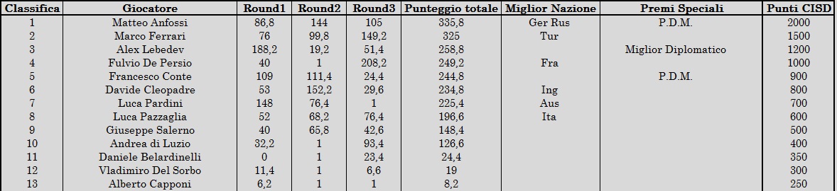 Classifica finale - Vince l'ex aequo per il premio speciale &quot;Pezzo di M...&quot; Francesco Conte!