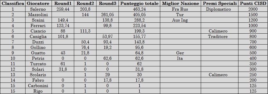 Note:<br />- per il punteggio finale sono state calcolate le due migliori partite;<br />- per il premio Calimero c'è stato un pari merito ed è stato assegnato al giocatore più giovane Scolaris.