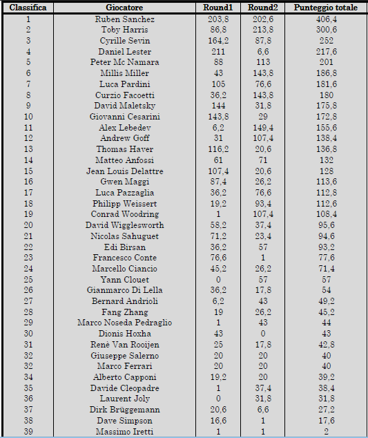 N.B. Anche per il secondo round Marco Ferrari e Giuseppe Salerno prendono i punti riservati ai giocatori che danno la propria disponibilità a non giocare per avere i tavoli completi.