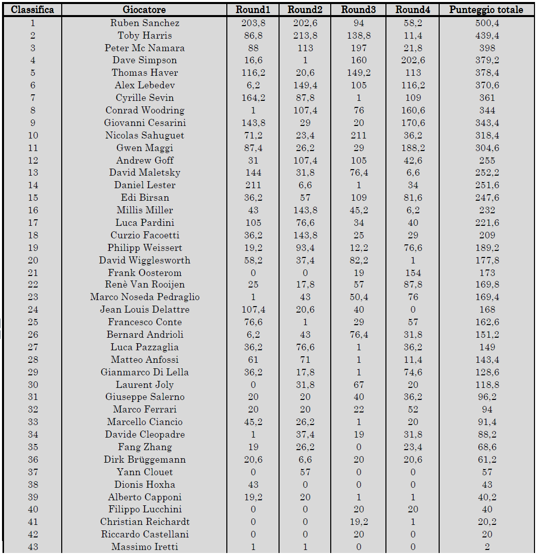 I primi sette giocatori giocano il Top Board.